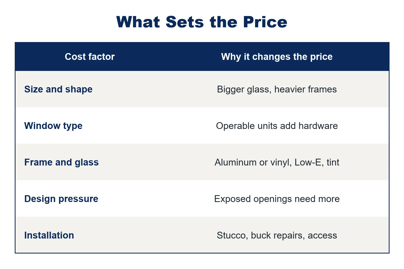 Table of the factors that set the price of an impact window in South Florida, from size and type to installation conditions