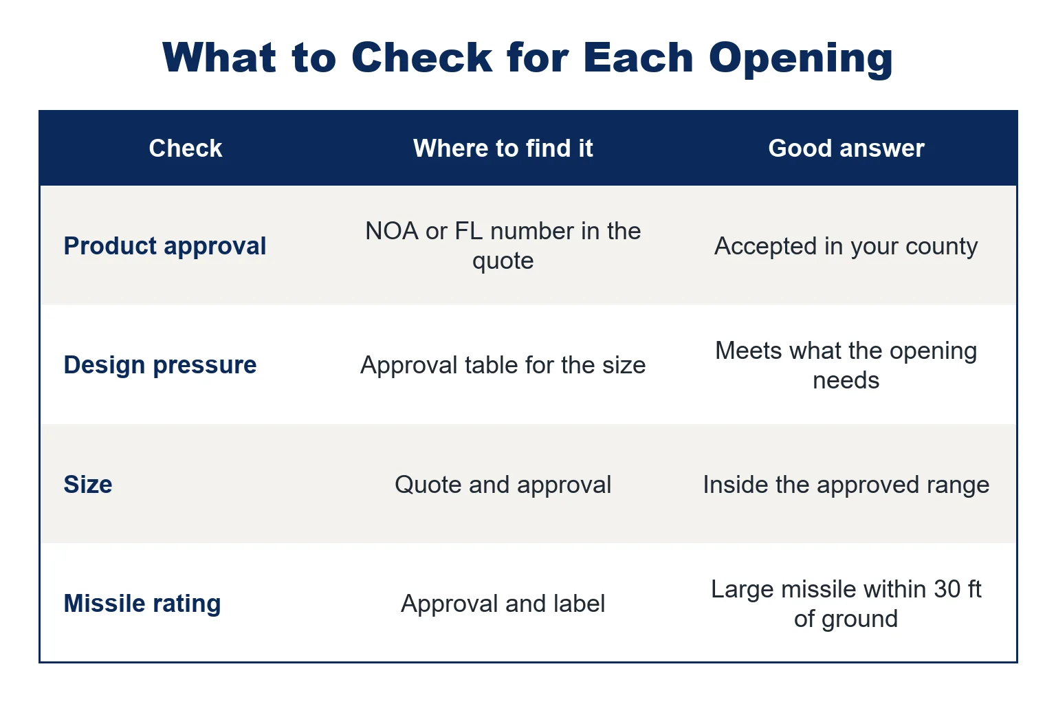 Table of what to check for each impact window opening: product approval, design pressure, size and missile rating, where to find each and what a good answer looks like