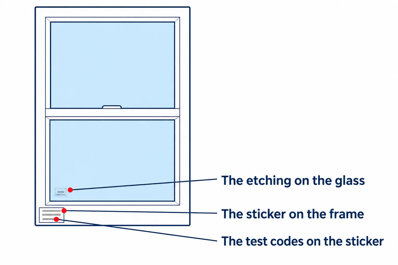 Diagram of an impact window showing where to find the sticker on the frame, the etching on the glass and the test codes on the sticker