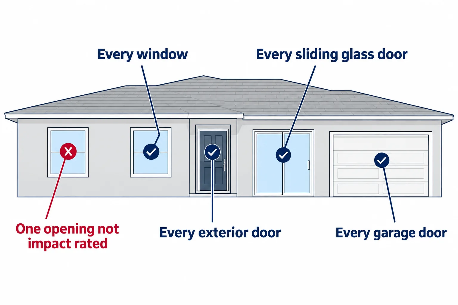 Diagram of a house where every window and door is checked and one window that is not impact rated sets the rating for the whole home