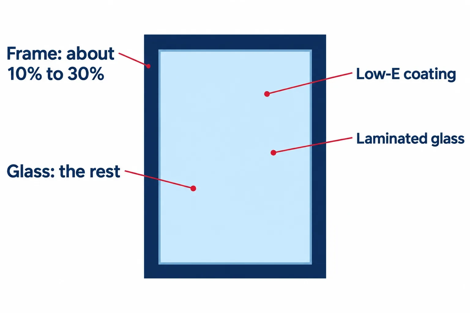 Diagram of a window showing the frame covers about 10% to 30% and the glass covers the rest, with Low-E coating and laminated glass
