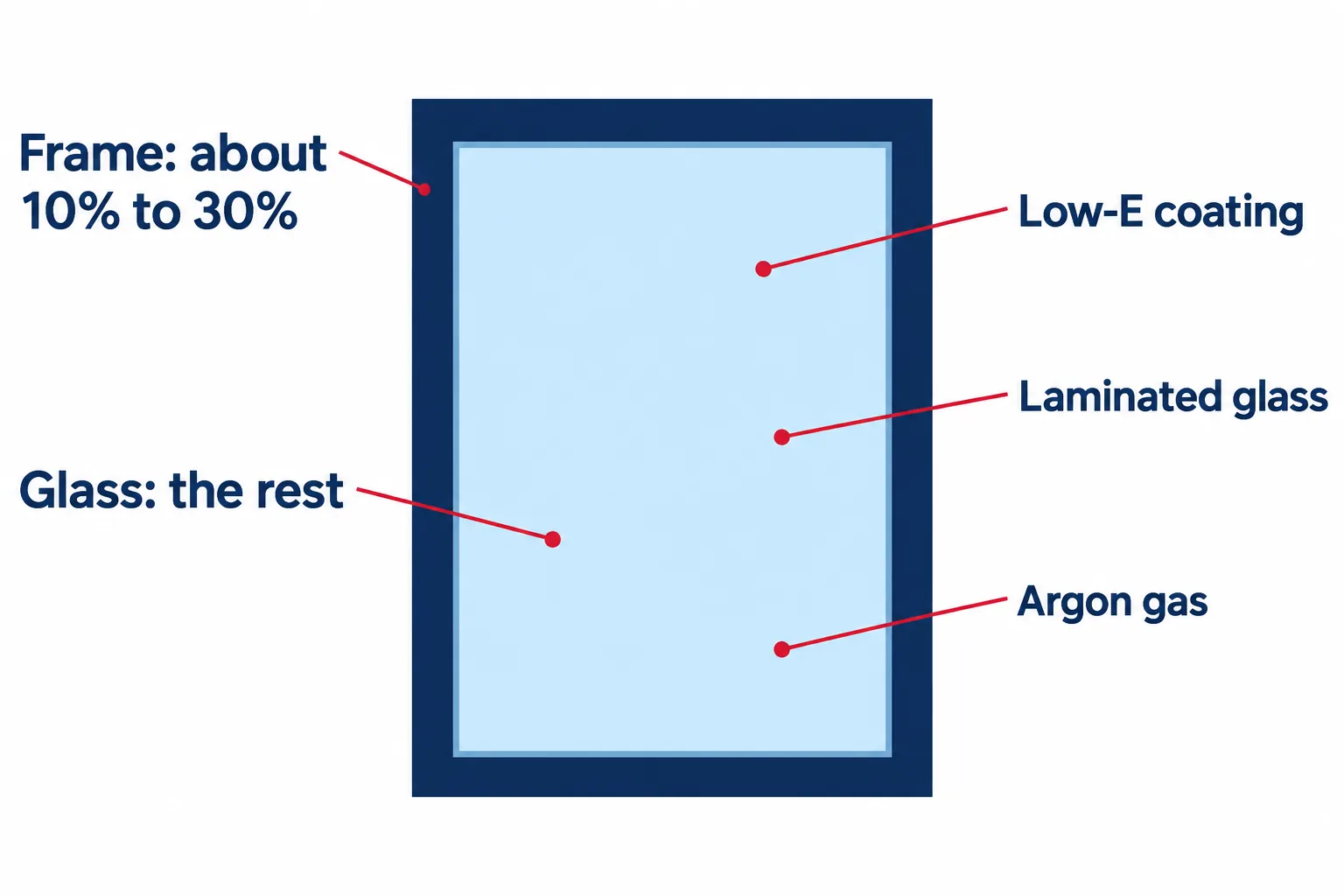 Diagram of a window showing the frame covers about 10% to 30% and the glass covers the rest, with Low-E coating, laminated glass and argon gas
